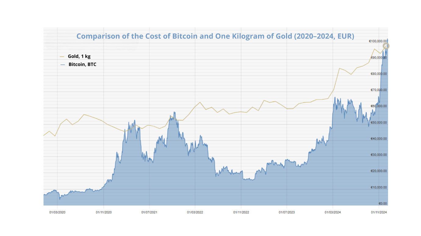 Der Wert eines Bitcoins hat den Wert eines Kilogramms Gold übertroffen
